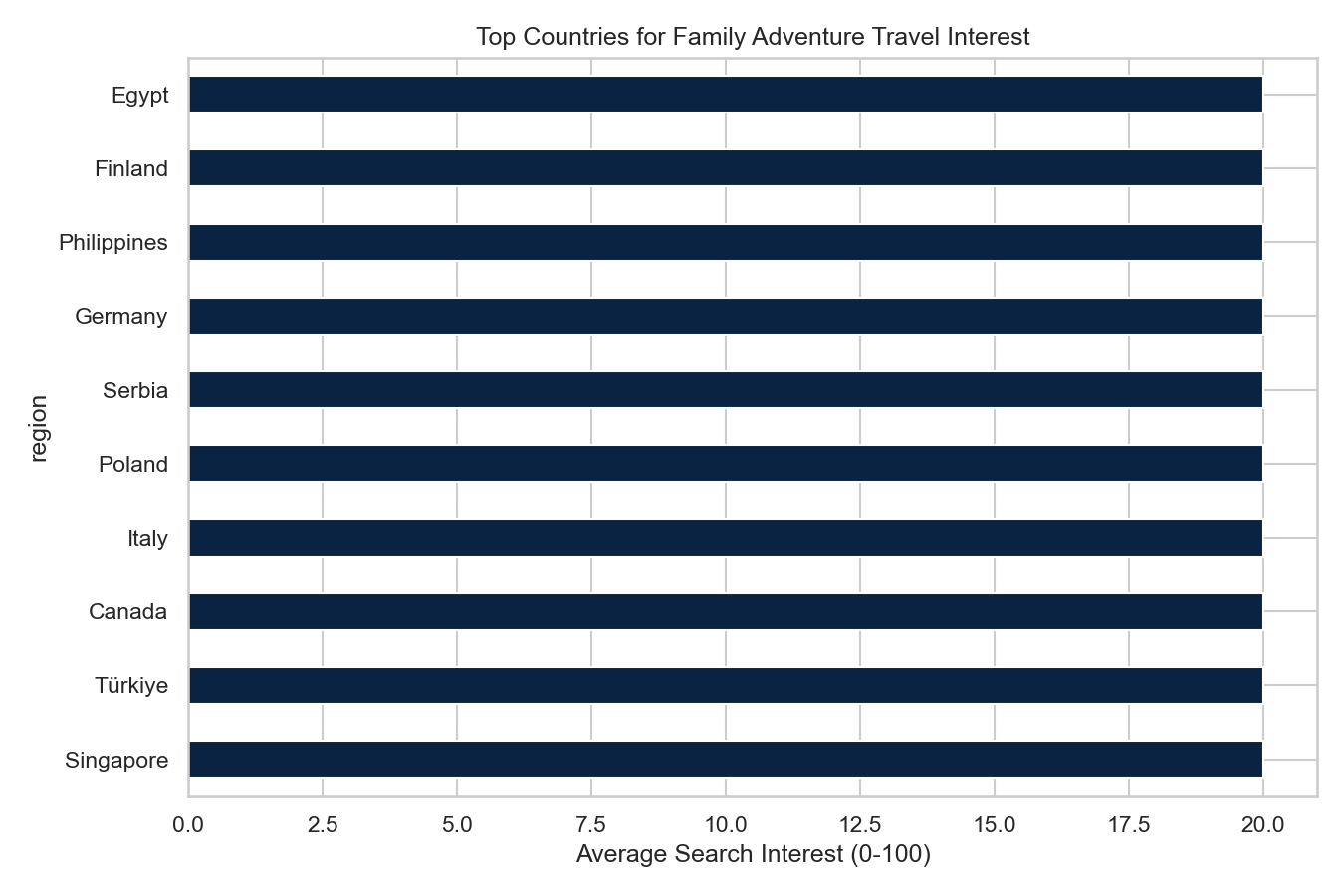 Top global markets for family adventure