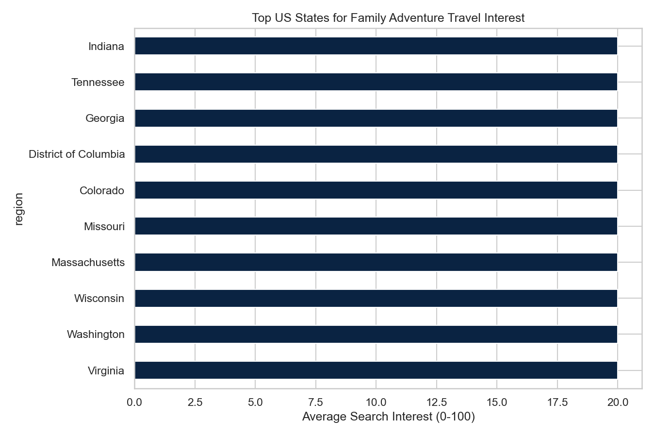 Top US states for family adventure interest